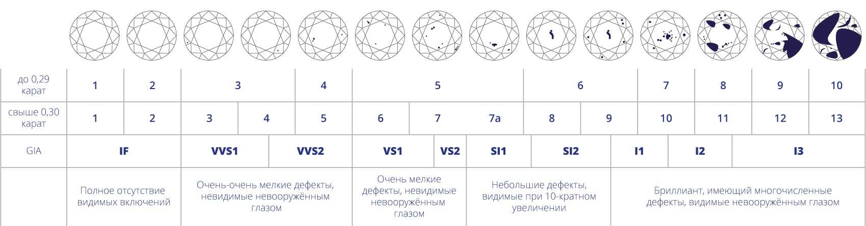 Таблица характеристик цвета и чистоты …